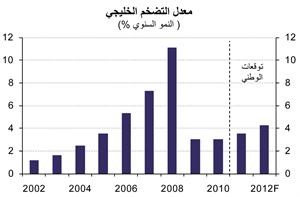 «الوطني»: 7% النمو المتوقع للاقتصاد الخليجي في 2011  بسبب زيادة المصروفات الحكومية 