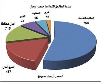 «بوبيان»: منطقة الخليج لاتزال القائد في صناعة صناديق الاستثمار الإسلامية