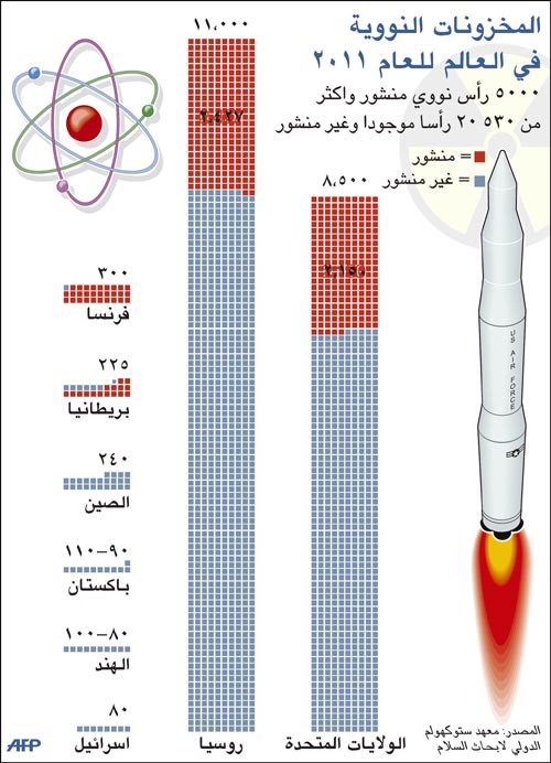  الأسلحة النووية لاتزال تشكل خطراً على العالم وأميركا مازالت تتصدر الإنفاق العسكري