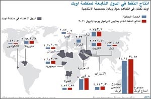رفع الإنتاج السعودي سيحوّل الأنظار إلى فائض أوپيك 