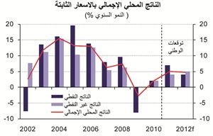 «الوطني»: 5% النمو المتوقع للاقتصاد الإماراتي في 2011