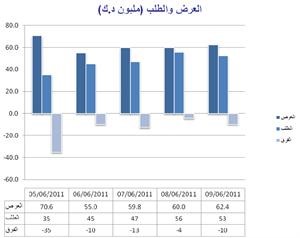 «الشال»: 13% نسبة ارتفاع مؤشر العائد على حقوق مساهمي «المتحد» بنهاية مارس