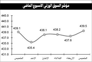 البورصة تمر بمرحلة سيئة لم تشهدها منذ التحرير