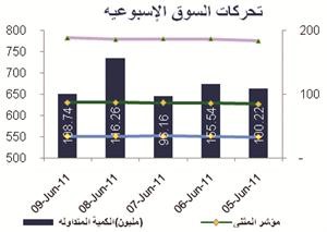 «المثنى»: السوق مازال يفتقد بريقه بسبب نتائج الشركات