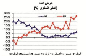 «الوطني»: عرض النقد بمفهومه الواسع ينمو بنسبة 0.3% خلال أبريل