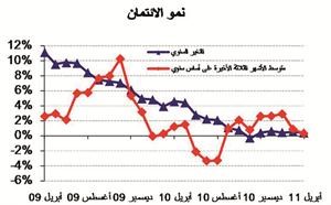«الوطني»: عرض النقد بمفهومه الواسع ينمو بنسبة 0.3% خلال أبريل