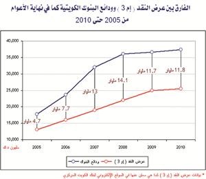 «المشورة»: نمو ودائع البنوك الإسلامية 12% بالغة 11.9 مليار دينار بنهاية 2010