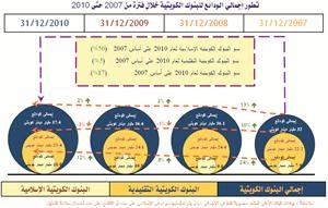 «المشورة»: نمو ودائع البنوك الإسلامية 12% بالغة 11.9 مليار دينار بنهاية 2010