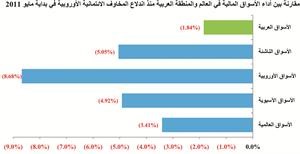 «كامكو»: 23.2 مليار دولار خسائر الأسواق الخليجية منذ بداية 2011