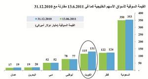 «كامكو»: 23.2 مليار دولار خسائر الأسواق الخليجية منذ بداية 2011