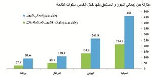 «كامكو»: 23.2 مليار دولار خسائر الأسواق الخليجية منذ بداية 2011