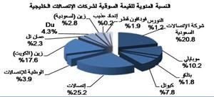 موافقة «زين السعودية» على فتح دفاترها للفحص أنعشت تداولات شركات الاتصالات 