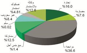 «بيتك للأبحاث»: 40 مليار دولار حجم الصكوك العالمية منذ بداية العام
