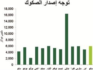«بيتك للأبحاث»: 40 مليار دولار حجم الصكوك العالمية منذ بداية العام