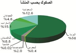 «بيتك للأبحاث»: 40 مليار دولار حجم الصكوك العالمية منذ بداية العام