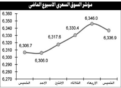 ضعف العائد الجاري مقابل «الثابت» المضمون وراء شح السيولة في البورصة