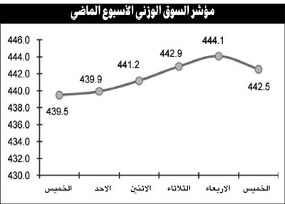 ضعف العائد الجاري مقابل «الثابت» المضمون وراء شح السيولة في البورصة