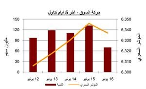 «بيان»: مسار السوق يتعثر متأثراً بالبيئة السياسية اللا صحية والإجراءات البيروقراطية المعقدة