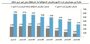 «كامكو»: نمو التسهيلات الائتمانية يقترب من الصفر