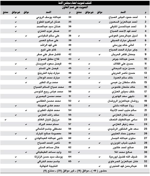 المجلس جدّد الثقة برئيس الحكومة