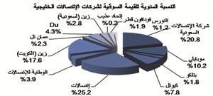 جلوبل: خفض رسوم التجوال في دول التعاون بنسبة 30%  لم يكن ساراً لشركات الاتصالات