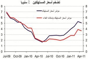 «الوطني»: 5.3% معدل التضخم المحلي بنهاية أبريل