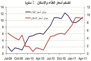 «الوطني»: 5.3% معدل التضخم المحلي بنهاية أبريل
