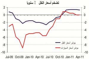 «الوطني»: 5.3% معدل التضخم المحلي بنهاية أبريل