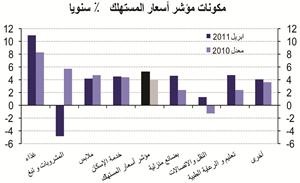 «الوطني»: 5.3% معدل التضخم المحلي بنهاية أبريل