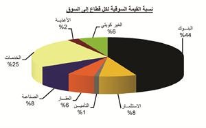 «بيان»: التأزيم السياسي يعود بالسوق مجدداً إلى الهبوط