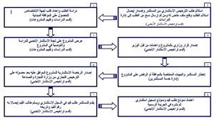 خريطة اصدار التراخيص الخاصة بالمشاريع الاستثمارية ﻿