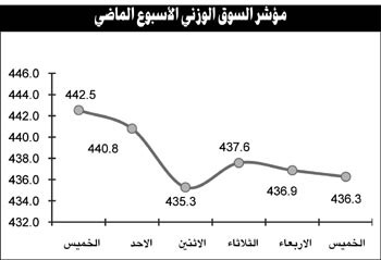 6 مؤشرات تبعث على عدم الارتياح تجاه الوضع في البورصة