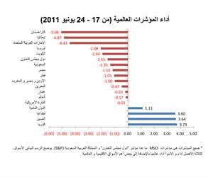 «الوطني للاستثمار»: أغلب المؤشرات الإقليمية والأوروبية تنهي الأسبوع الماضي على هبوط