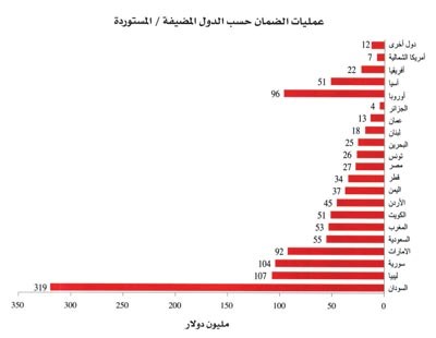 «ضمان الاستثمار»: انتعاش قوي في معدل نمو الاقتصادات العربية في 2010