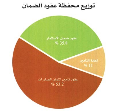«ضمان الاستثمار»: انتعاش قوي في معدل نمو الاقتصادات العربية في 2010