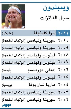 كفيتوفا تنطلق نحو الألقاب من «ويمبلدون»