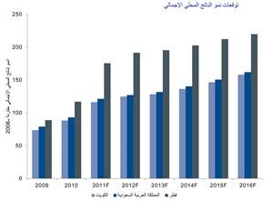 «الوطني للاستثمار»: أداء سلبي لأسواق المال الخليجية