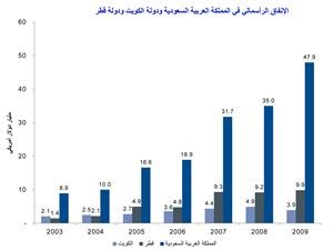 «الوطني للاستثمار»: أداء سلبي لأسواق المال الخليجية