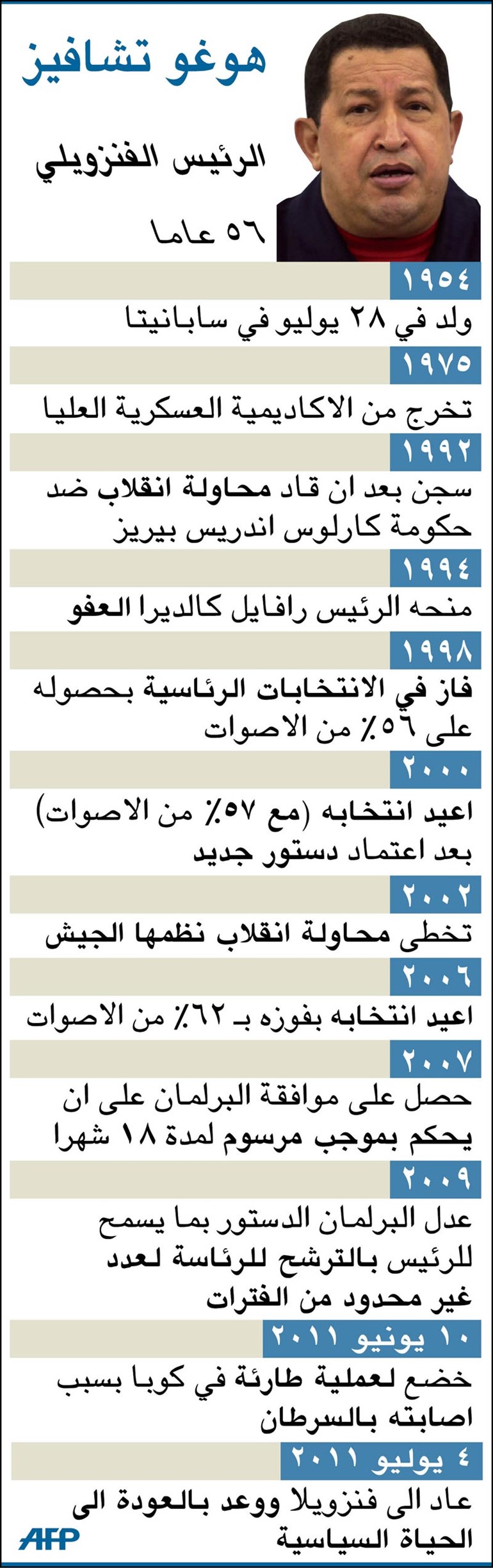  تشافيز لآلاف من مستقبليه: لم أربح المعركة وسأخضع لعلاج طبي صارم 