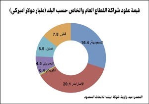 «بيتك» للأبحاث: 628 مليار دولار إجمالي  قيمة التعاقدات الحكومية الخليجية خلال السنوات العشر الأخيرة