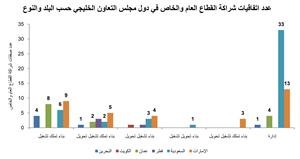 «بيتك» للأبحاث: 628 مليار دولار إجمالي  قيمة التعاقدات الحكومية الخليجية خلال السنوات العشر الأخيرة