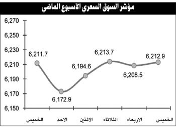 5 عوامل تعزز استمرار ضعف أداء وتذبذب السوق انتظاراً لنتائج الربع الأول