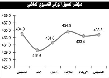 5 عوامل تعزز استمرار ضعف أداء وتذبذب السوق انتظاراً لنتائج الربع الأول