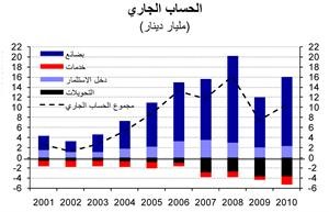 «الوطني»: 73 مليار دينار حجم التدفقات النقدية الكويتية إلى الخارج في 10 سنوات