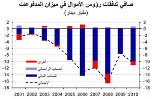 «الوطني»: 73 مليار دينار حجم التدفقات النقدية الكويتية إلى الخارج في 10 سنوات