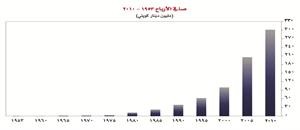 البحر: «الوطني» يحقق 146.7 مليون دينار أرباحاً صافية للنصف الأول 