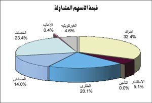 «الاستثمارات»: إعلان «الوطني» عن نمو أرباح النصف الأول بـ 1% بداية البوادر الإيجابية لمؤشرات البورصة