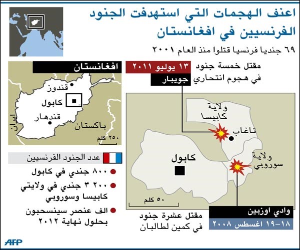 أفغانستان: مقتل رئيس مجلس العلماء وآخرين في تفجير انتحاري بمسجد خلال صلاة الجنازة على شقيق كرزاي 
