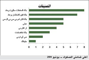 «بيتك للأبحاث»: 47 مليار دولار قيمة إصدارات الصكوك خلال النصف الأول