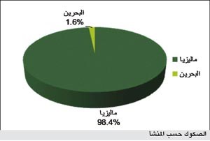 «بيتك للأبحاث»: 47 مليار دولار قيمة إصدارات الصكوك خلال النصف الأول